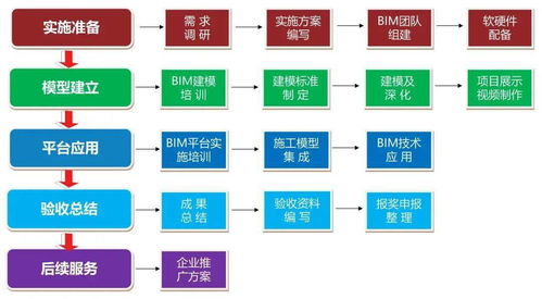 基于BIM技术的现场协调管理应用 贵阳北部农产品电商物流园项目